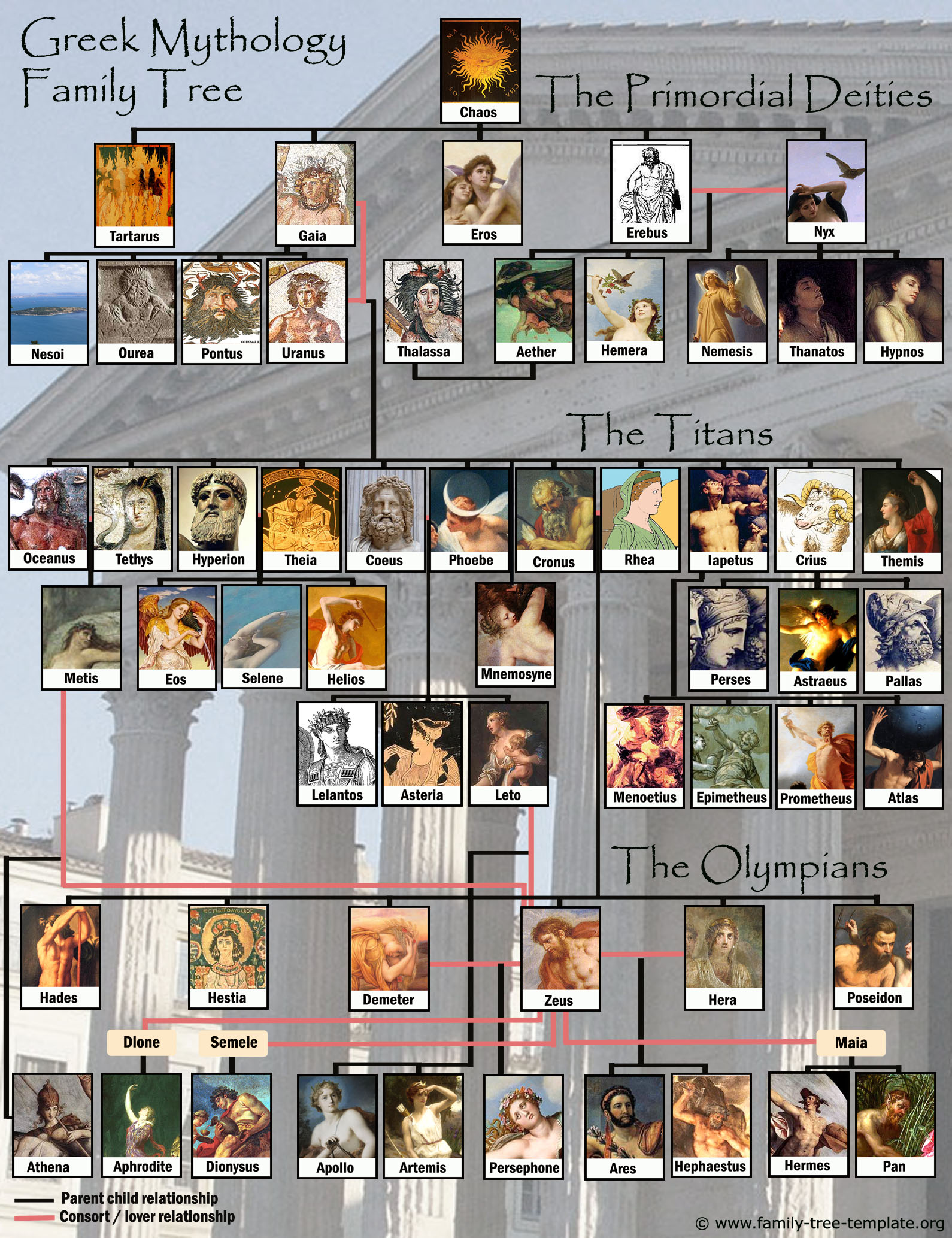 Greek gods family tree with Olympians, Titans and Primordial deities. Illustrated with pictures of the gods.