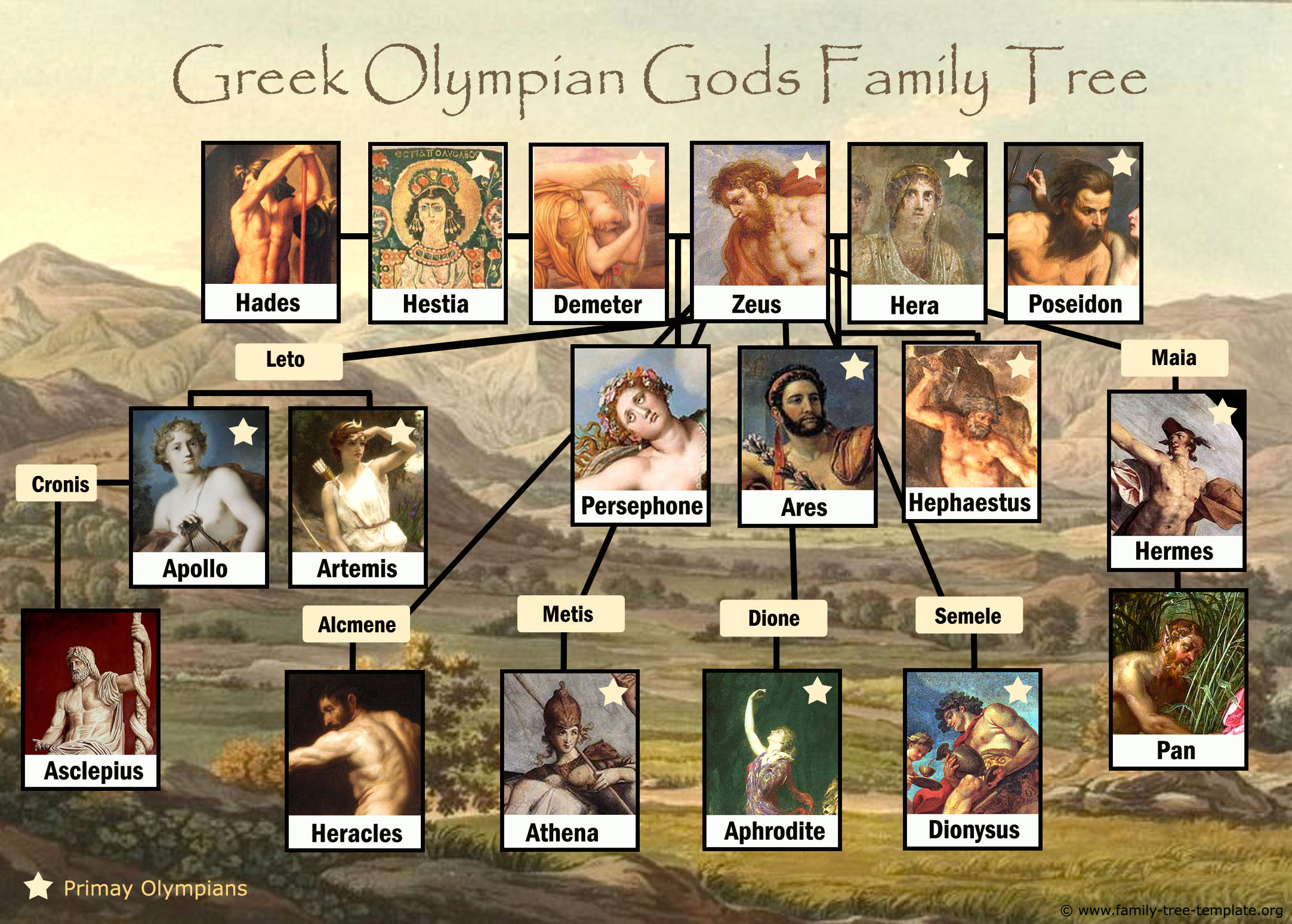Greek family tree of the Olympian Gods.